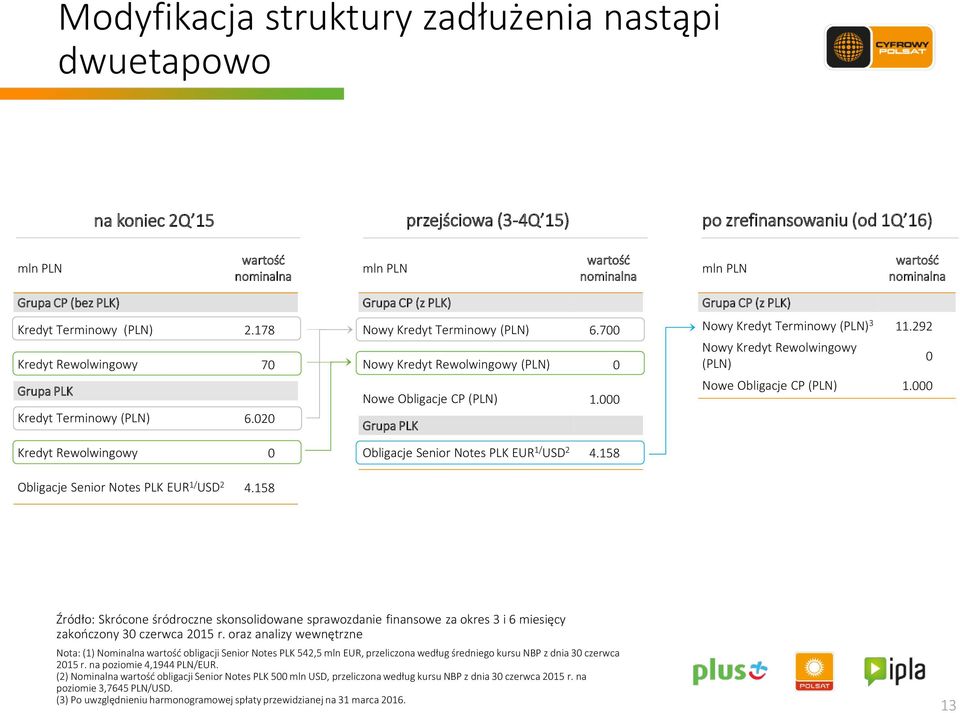 158 Grupa CP (z PLK) Nowy Kredyt Terminowy (PLN) 6.700 Nowy Kredyt Rewolwingowy (PLN) 0 Nowe Obligacje CP (PLN) 1.000 Grupa PLK Obligacje Senior Notes PLK EUR 1/ USD 2 4.