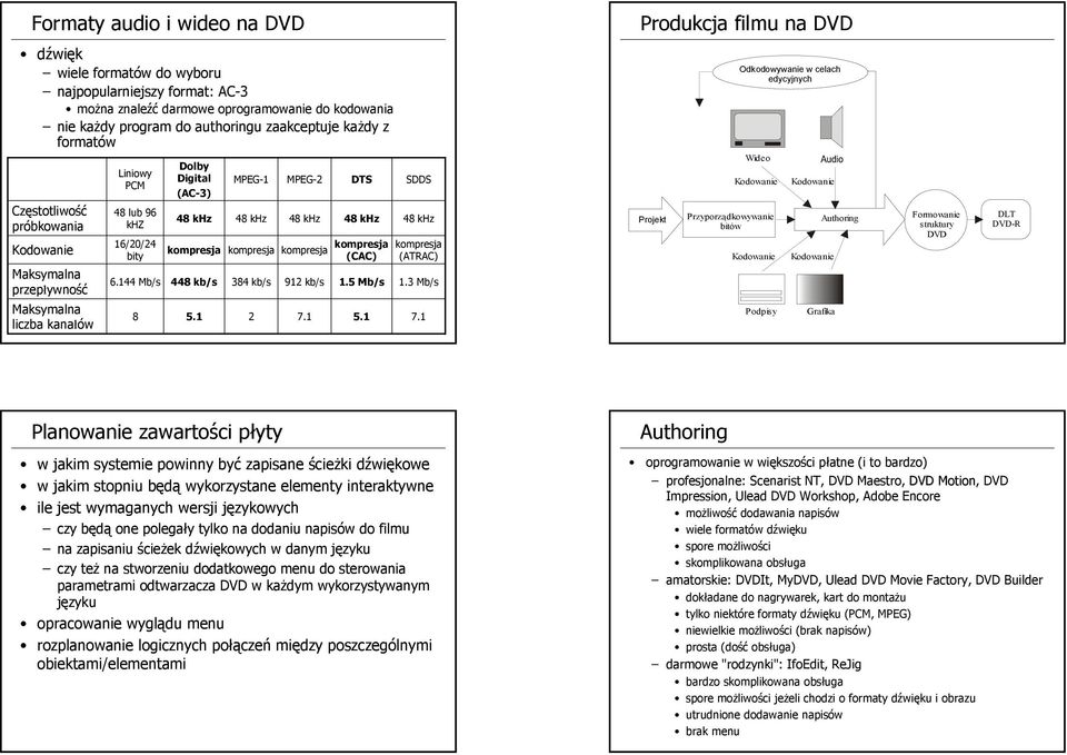 44 Mb/s 8 Dolby Digital (AC-3) kompresja kompresja kompresja 448 kb/s 5. MPEG- 384 kb/s MPEG- 9 kb/s 7. DTS kompresja (CAC).5 Mb/s 5. SDDS kompresja (ATRAC).3 Mb/s 7.