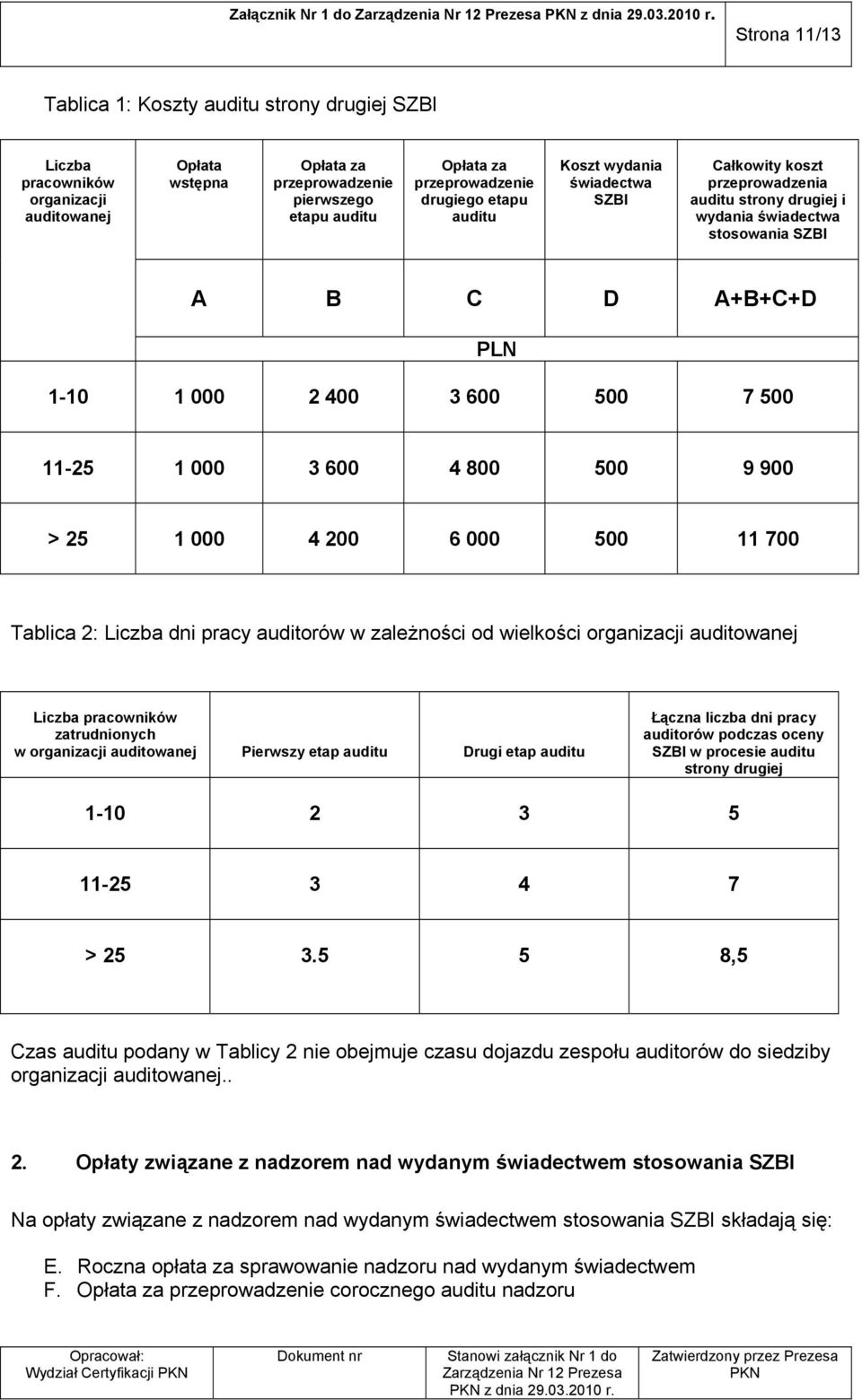 drugiego etapu auditu Koszt wydania świadectwa SZBI Całkowity koszt przeprowadzenia auditu strony drugiej i wydania świadectwa stosowania SZBI A B C D A+B+C+D PLN 1-10 1 000 2 400 3 600 500 7 500