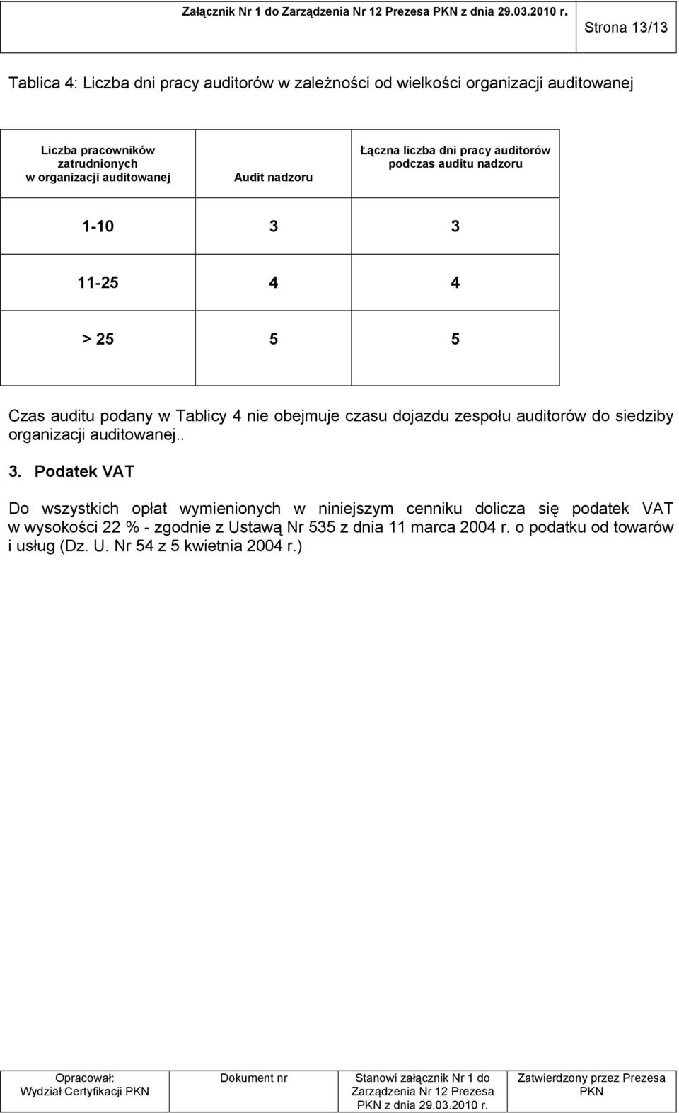 Audit nadzoru Łączna liczba dni pracy auditorów podczas auditu nadzoru 1-10 3 3 11-25 4 4 > 25 5 5 Czas auditu podany w Tablicy 4 nie obejmuje czasu dojazdu zespołu