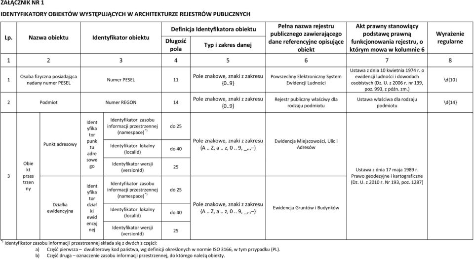 stanowiący podstawę prawną funkcjonowania rejestru, o którym mowa w kolumnie 6 1 2 3 4 5 6 7 8 1 Osoba fizyczna posiadająca nadany numer PESEL Numer PESEL 11 2 Podmiot Numer REGON 14 Pole znakowe,
