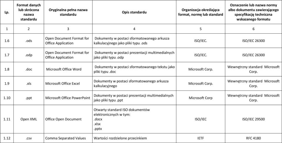 odp Open Document Format for Office Application Dokumenty w postaci prezentacji multimedialnych jako pliki typu.odp ISO/IEC. ISO/IEC 26300 1.8.