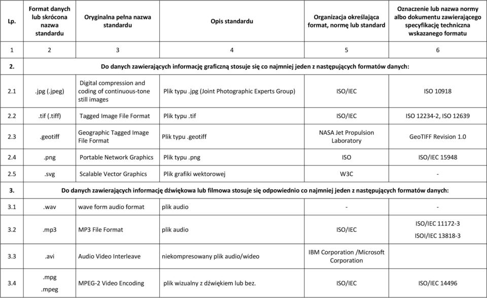 jpeg) Digital compression and coding of continuous tone still images Plik typu.jpg (Joint Photographic Experts Group) ISO/IEC ISO 10918 2.2.tif (.tiff) Tagged Image File Format Plik typu.