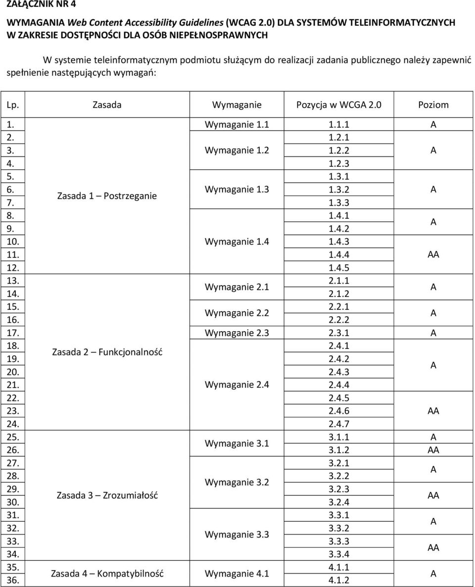 następujących wymagań: Lp. Zasada Wymaganie Pozycja w WCGA 2.0 Poziom 1. Wymaganie 1.1 1.1.1 A 2. 1.2.1 3. Wymaganie 1.2 1.2.2 A 4. 1.2.3 5. 1.3.1 6. Wymaganie 1.3 1.3.2 A Zasada 1 Postrzeganie 7. 1.3.3 8.