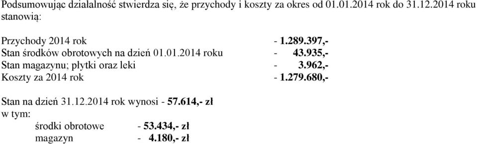 935,- Stan magazynu; płytki oraz leki - 3.962,- Koszty za 2014 rok - 1.279.680,- Stan na dzień 31.