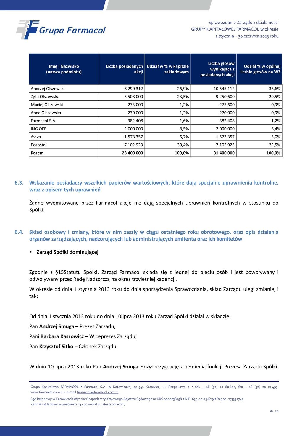 na Olszewska 270 000 1,2% 270 000 0,9% Farmacol S.A.