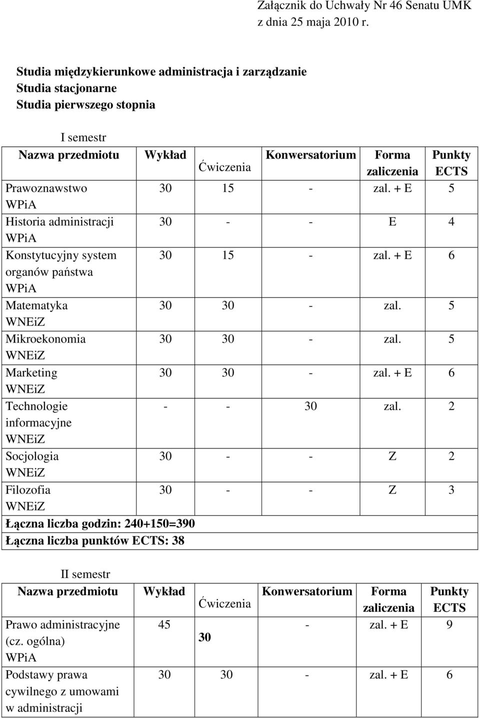 Matematyka Mikroekonomia Marketing Technologie informacyjne Socjologia Filozofia Łączna liczba godzin: 240+150=390 Łączna liczba punktów ECTS: 38 Wykład Konwersatorium Forma Punkty Ćwiczenia