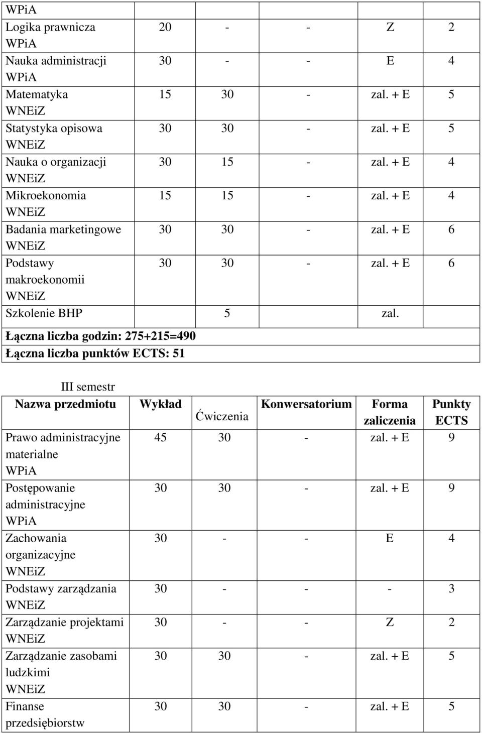 Łączna liczba godzin: 275+215=490 Łączna liczba punktów ECTS: 51 III semestr Nazwa przedmiotu Prawo administracyjne materialne Postępowanie administracyjne Zachowania organizacyjne