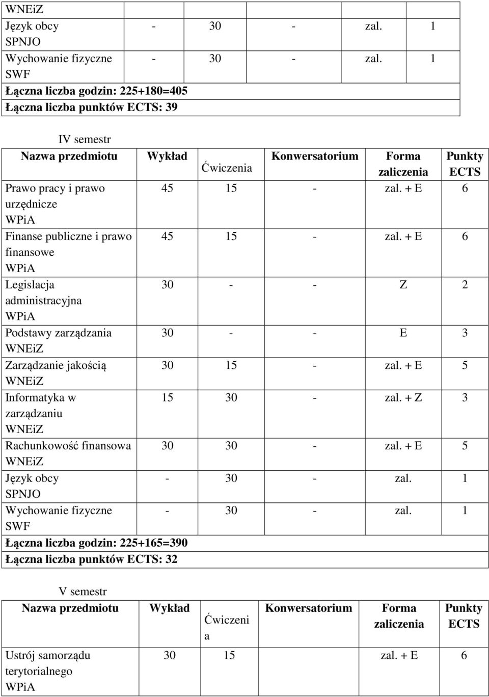 Podstawy zarządzania Zarządzanie jakością Informatyka w zarządzaniu Rachunkowość finansowa Język obcy SPNJO Wychowanie fizyczne SWF Łączna liczba godzin: 225+165=390 Łączna liczba punktów ECTS: 32