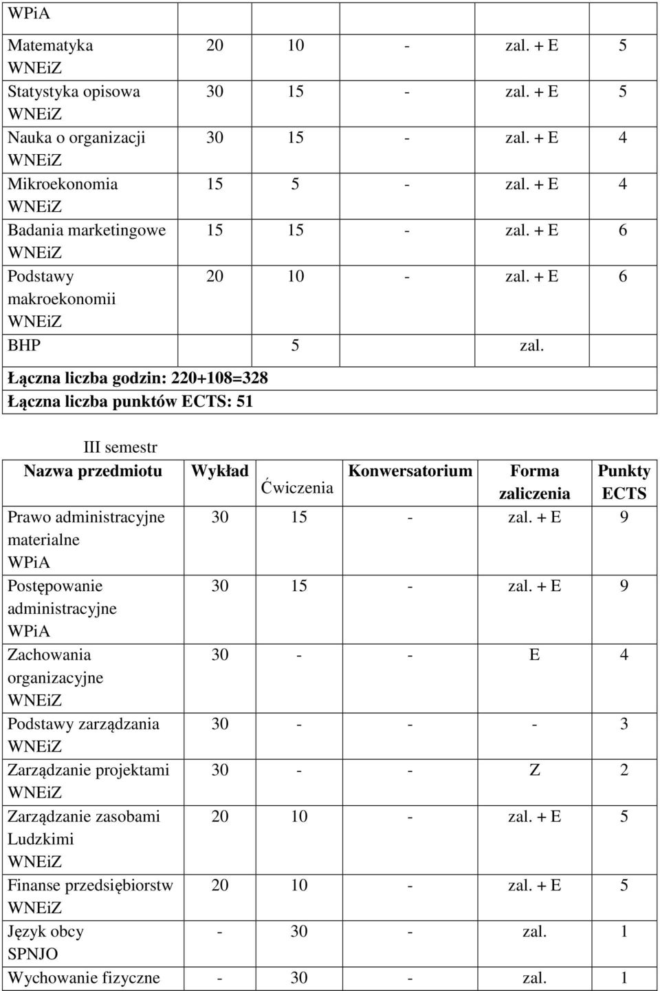 Łączna liczba godzin: 220+108=328 Łączna liczba punktów ECTS: 51 III semestr Nazwa przedmiotu Wykład Konwersatorium Forma Punkty Ćwiczenia zaliczenia ECTS Prawo administracyjne 30 15 -