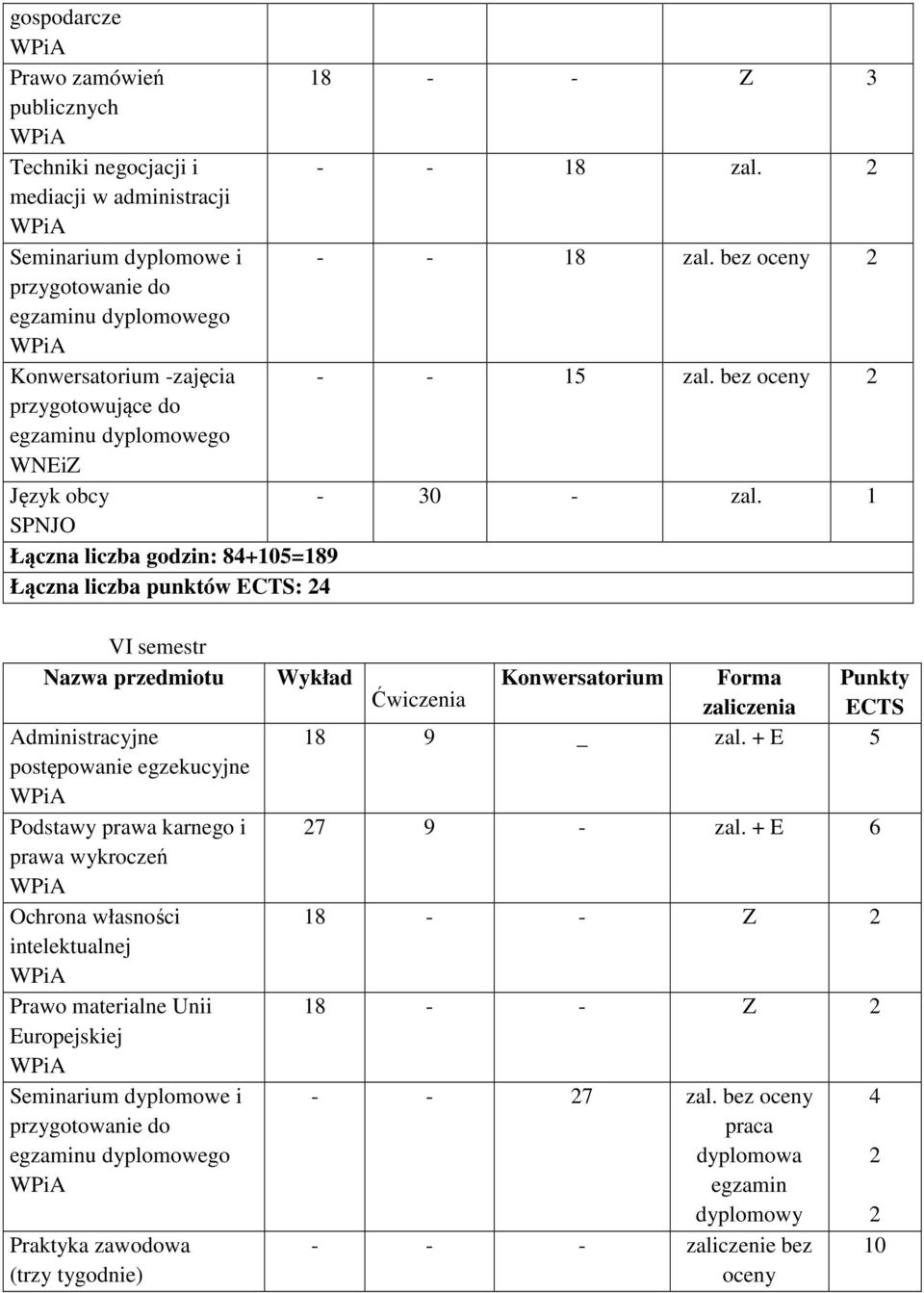 1 SPNJO Łączna liczba godzin: 84+105=189 Łączna liczba punktów ECTS: 24 VI semestr Nazwa przedmiotu Administracyjne postępowanie egzekucyjne Podstawy prawa karnego i prawa wykroczeń Ochrona własności