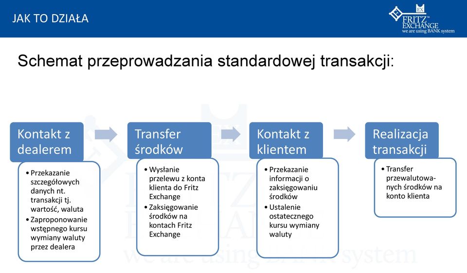 wartośd, waluta Zaproponowanie wstępnego kursu wymiany waluty przez dealera Wysłanie przelewu z konta klienta do Fritz Exchange