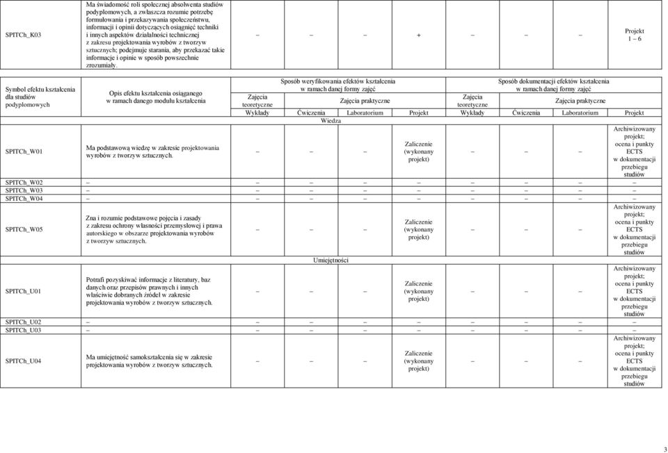 + Symbol efektu kształcenia dla podyplomowych SPITCh_W01 Opis efektu kształcenia osiąganego w ramach danego modułu kształcenia Ma podstawową wiedzę w zakresie projektowania wyrobów Sposób