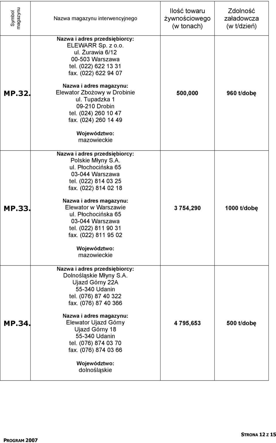 (022) 811 95 02 mazowieckie Dolnośląskie Młyny S.A. Ujazd Górny 22A 55-340 Udanin tel. (076) 87 40 322 fax.