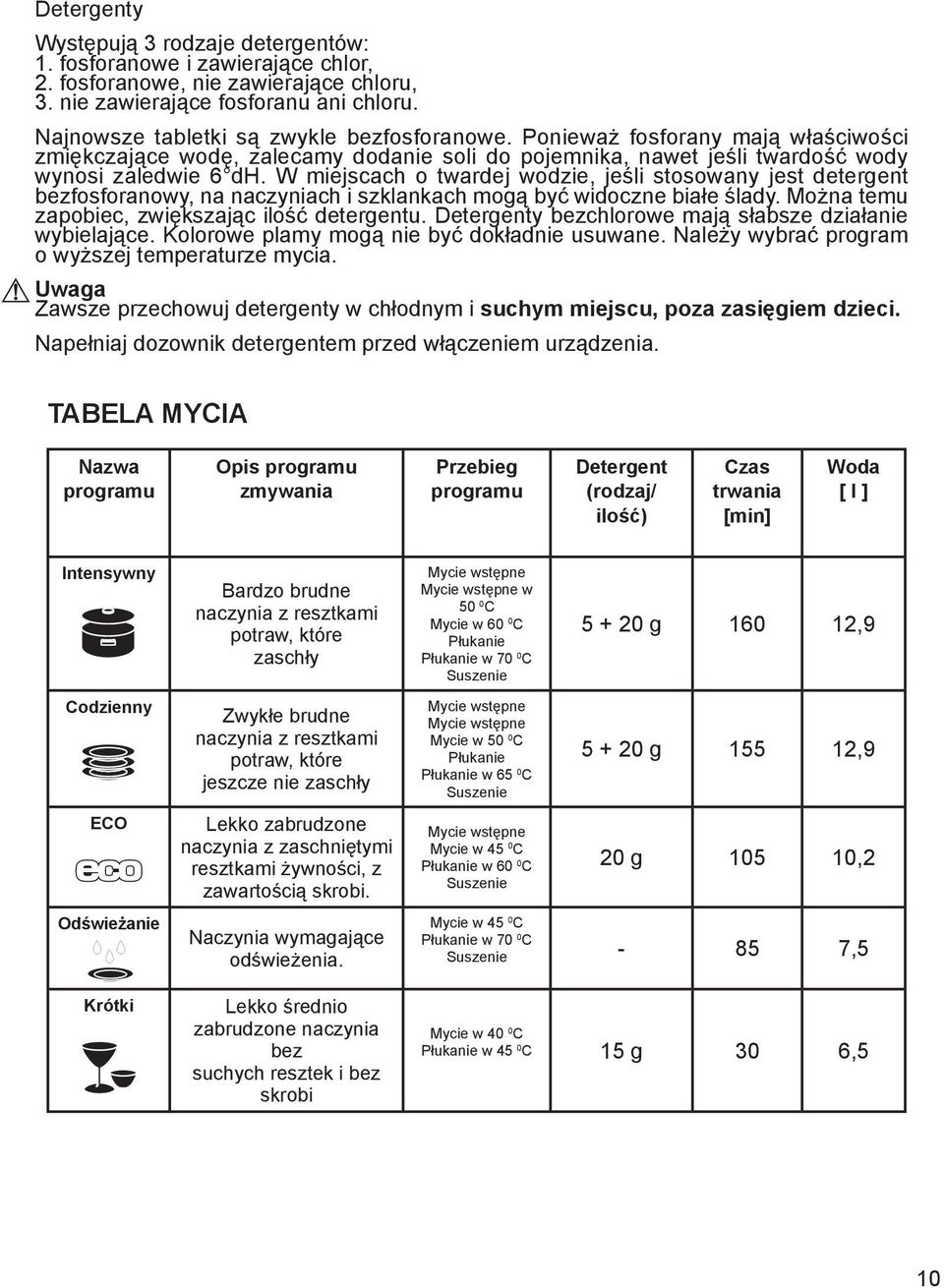 W miejscach o twardej wodzie, jeśli stosowany jest detergent bezfosforanowy, na naczyniach i szklankach mogą być widoczne białe ślady. Można temu zapobiec, zwiększając ilość detergentu.