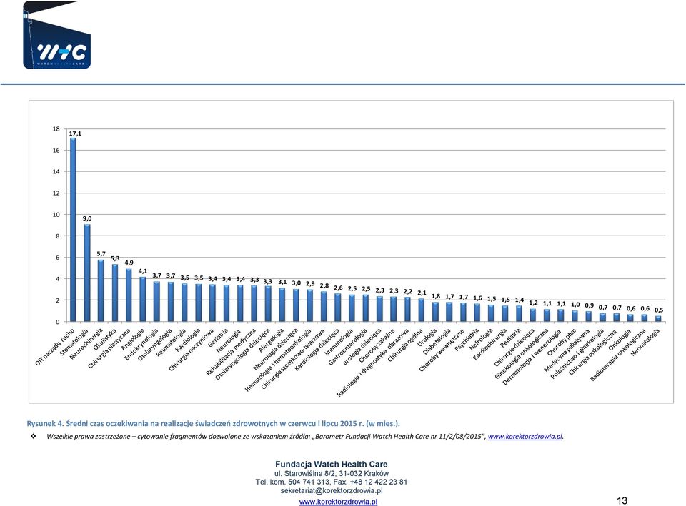 1,1 1,1 1,0 0,9 0,7 0,7 0,6 0,6 0,5 0 Rysunek Średni czas oczekiwania na