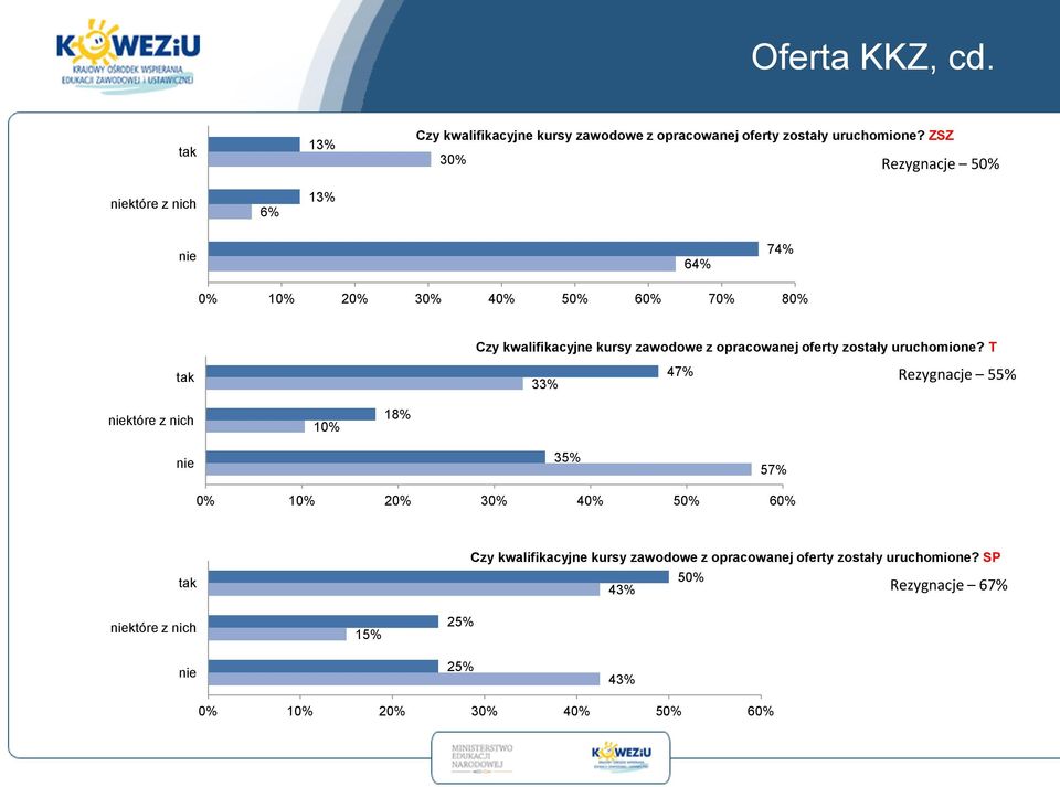 opracowanej oferty zostały uruchomione?