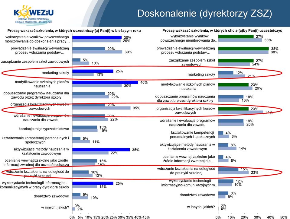 wewnętrznej procesu wdrażania podstaw 27% 33% 38% 38% zarządzanie zespołem szkół zawodowych 5% 1 zarządzanie zespołem szkół zawodowych 27% 24% marketing szkoły modyfikowanie szkolnych planów