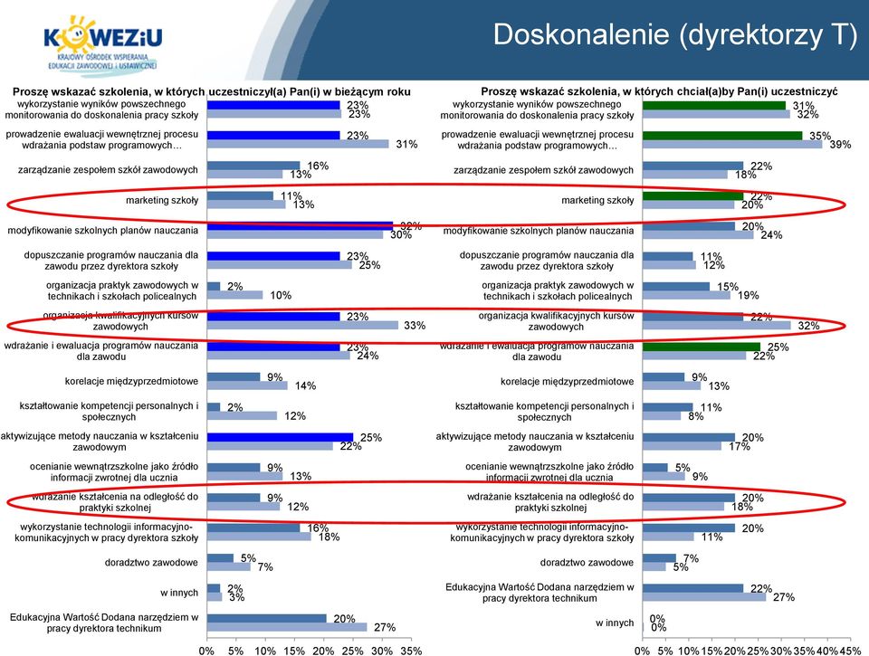 nauczania dla zawodu przez dyrektora szkoły organizacja praktyk zawodowych w technikach i szkołach policealnych organizacja kwalifikacyjnych kursów zawodowych wdrażanie i ewaluacja programów