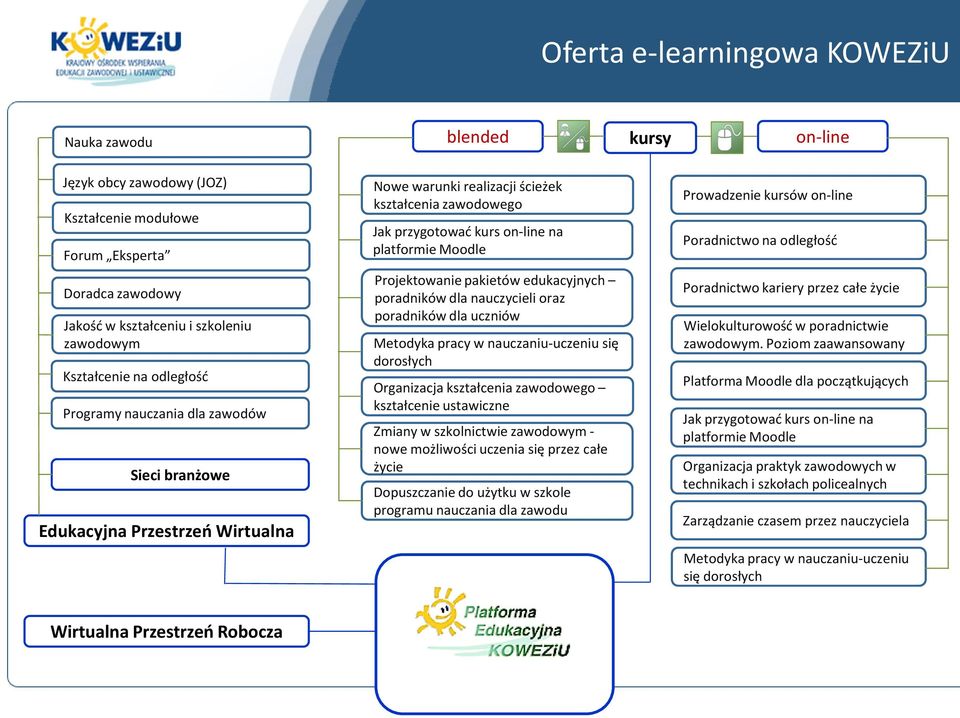 zawodów Sieci branżowe Edukacyjna Przestrzeń Wirtualna Projektowanie pakietów edukacyjnych poradników dla nauczycieli oraz poradników dla uczniów Metodyka pracy w nauczaniu-uczeniu się dorosłych