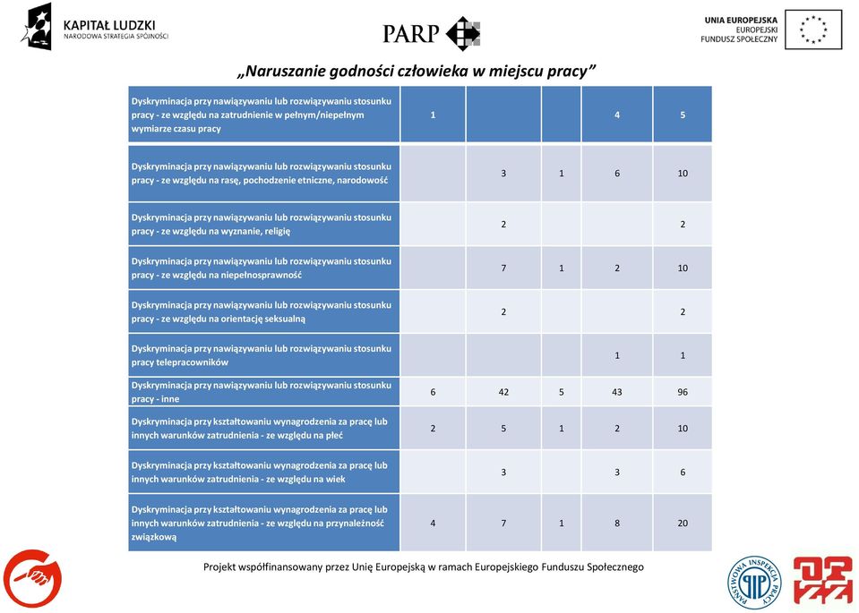 nawiązywaniu lub rozwiązywaniu stosunku pracy - ze względu na niepełnosprawność 7 1 2 10 Dyskryminacja przy nawiązywaniu lub rozwiązywaniu stosunku pracy - ze względu na orientację seksualną 2 2