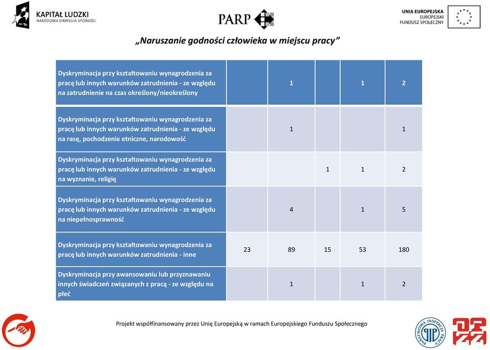 zatrudnienia - ze względu na wyznanie, religię 1 1 2 Dyskryminacja przy kształtowaniu wynagrodzenia za pracę lub innych warunków zatrudnienia - ze względu na niepełnosprawność 4 1 5 Dyskryminacja