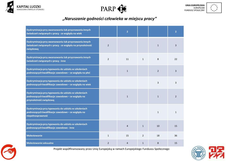 podnoszących kwalifikacje zawodowe ze względu na płeć 1 2 3 Dyskryminacja przy typowaniu do udziału w szkoleniach podnoszących kwalifikacje zawodowe ze względu na wiek 3 3 Dyskryminacja przy