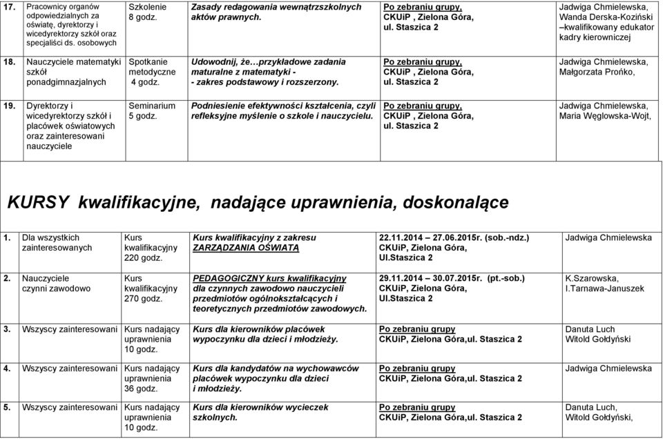 , Małgorzata Prońko, 19. Dyrektorzy i wicedyrektorzy szkół i placówek oświatowych oraz zainteresowani nauczyciele Seminarium 5 godz.