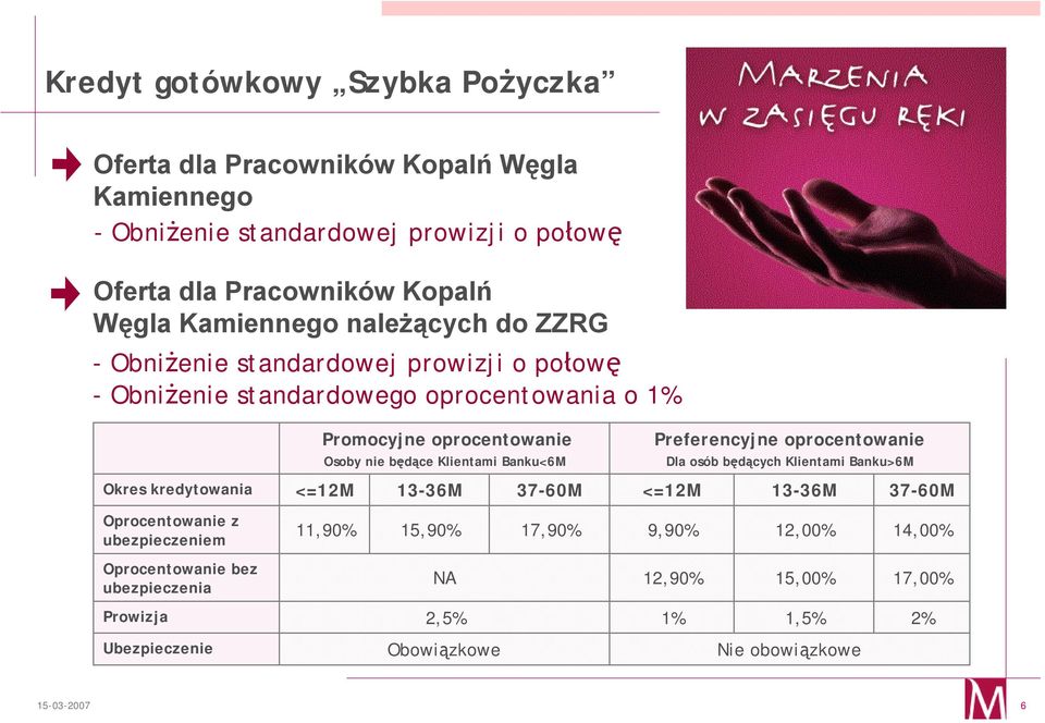 nie będące Klientami Banku<6M <=12M 13-36M 37-60M Preferencyjne oprocentowanie Dla osób będących Klientami Banku>6M <=12M 13-36M 37-60M Oprocentowanie z ubezpieczeniem