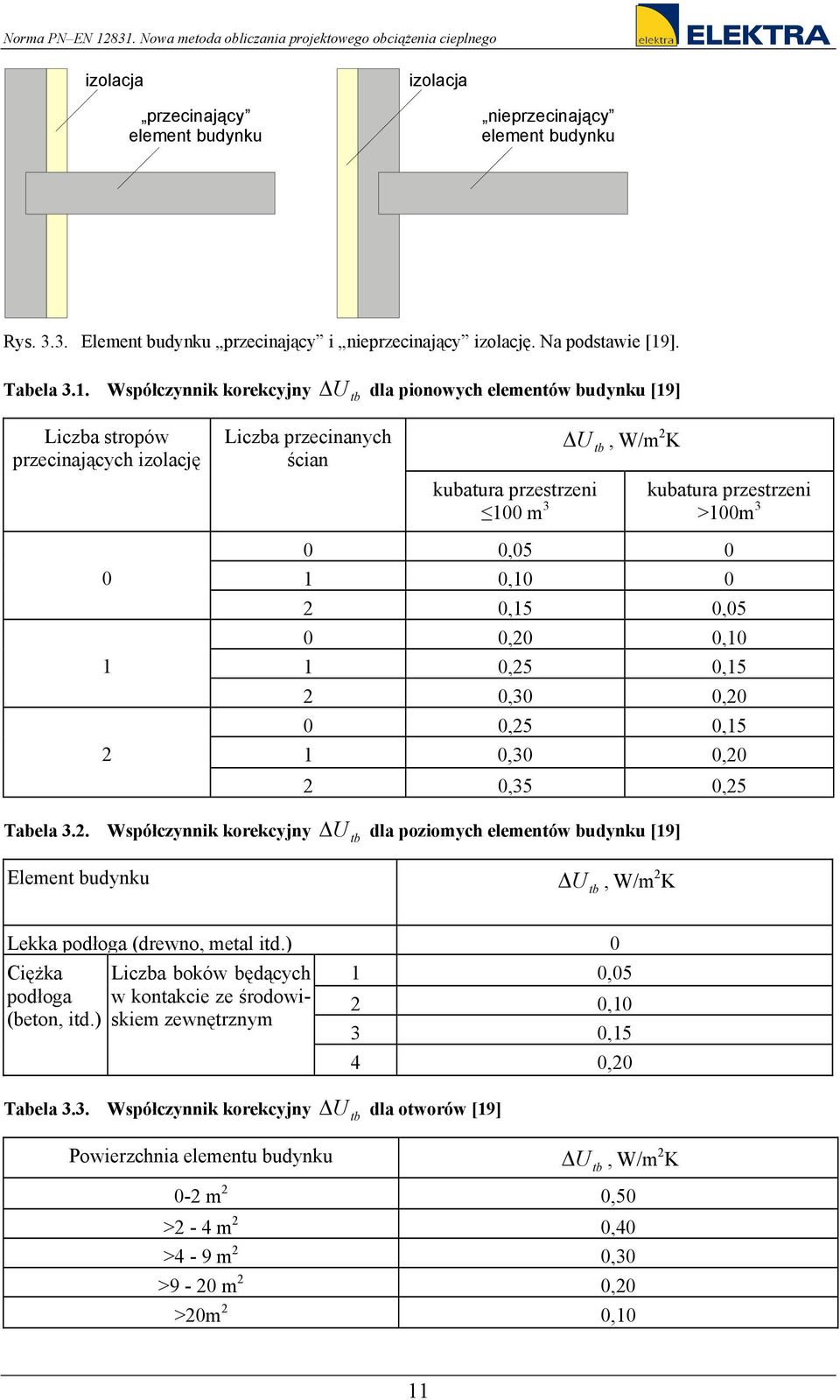 Współczynnk korekcyjny U tb dla ponowych elementów budynku [19] Lczba stropów przecnających zolację Lczba przecnanych ścan U tb kubatura przestrzen 100 m 3, W/m 2 K kubatura przestrzen >100m 3 0 1 2