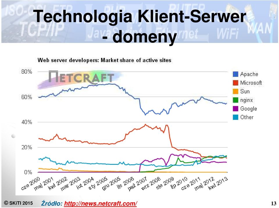 domeny SKiTI 2015