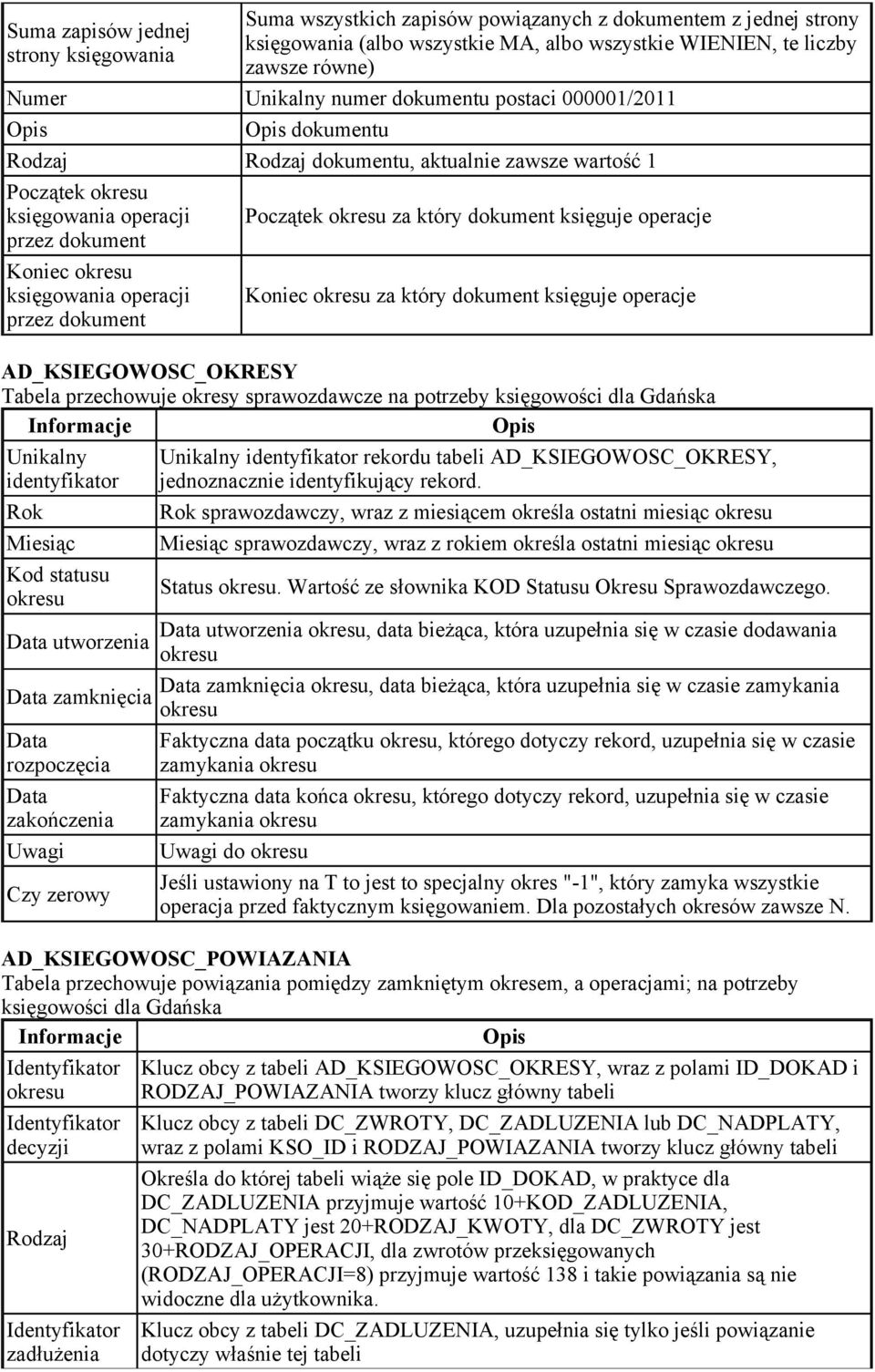 dokument Koniec okresu księgowania operacji Koniec okresu za który dokument księguje operacje przez dokument AD_KSIEGOWOSC_OKRESY Tabela przechowuje okresy sprawozdawcze na potrzeby księgowości dla