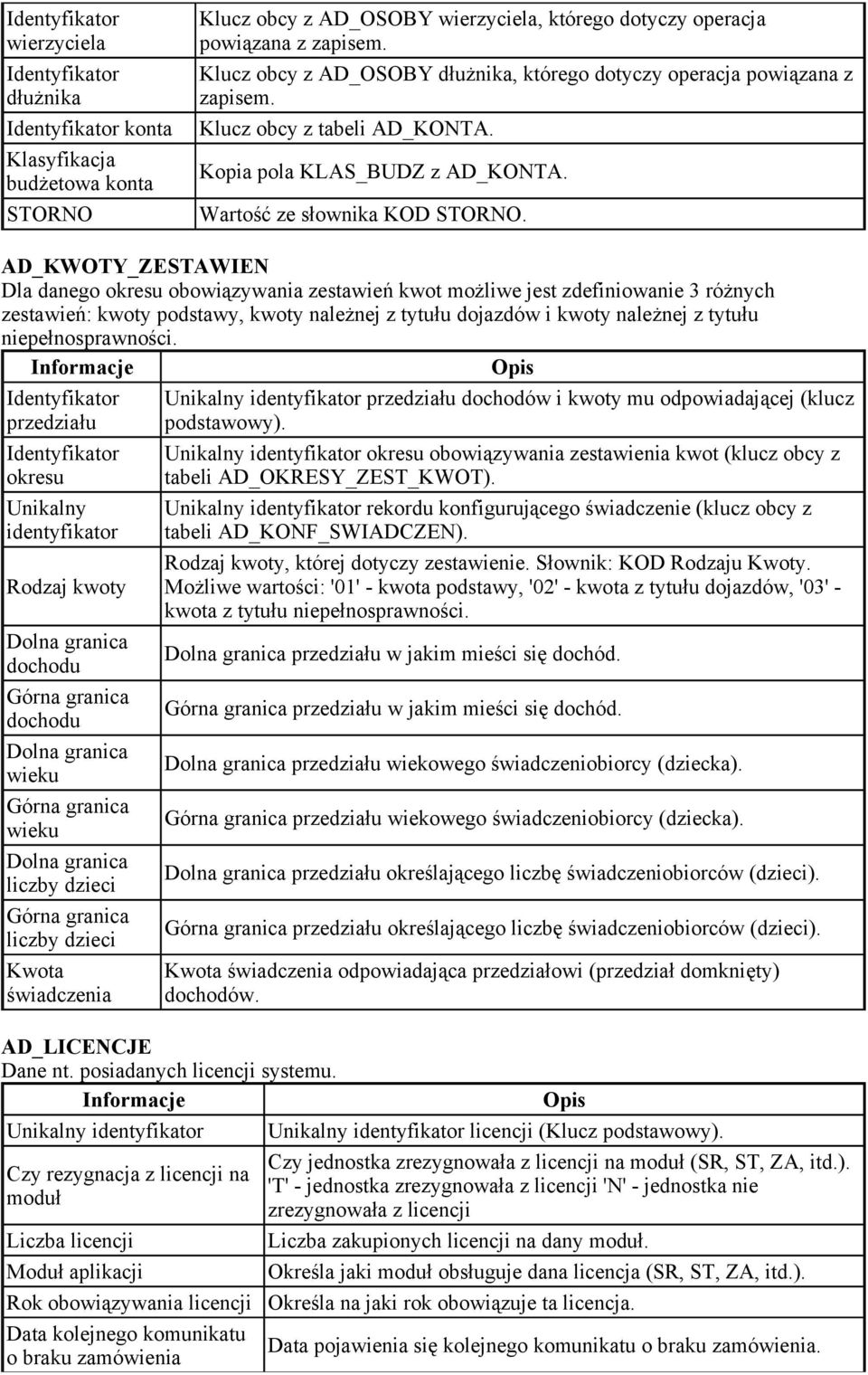 AD_KWOTY_ZESTAWIEN Dla danego okresu obowiązywania zestawień kwot moŝliwe jest zdefiniowanie 3 róŝnych zestawień: kwoty podstawy, kwoty naleŝnej z tytułu dojazdów i kwoty naleŝnej z tytułu