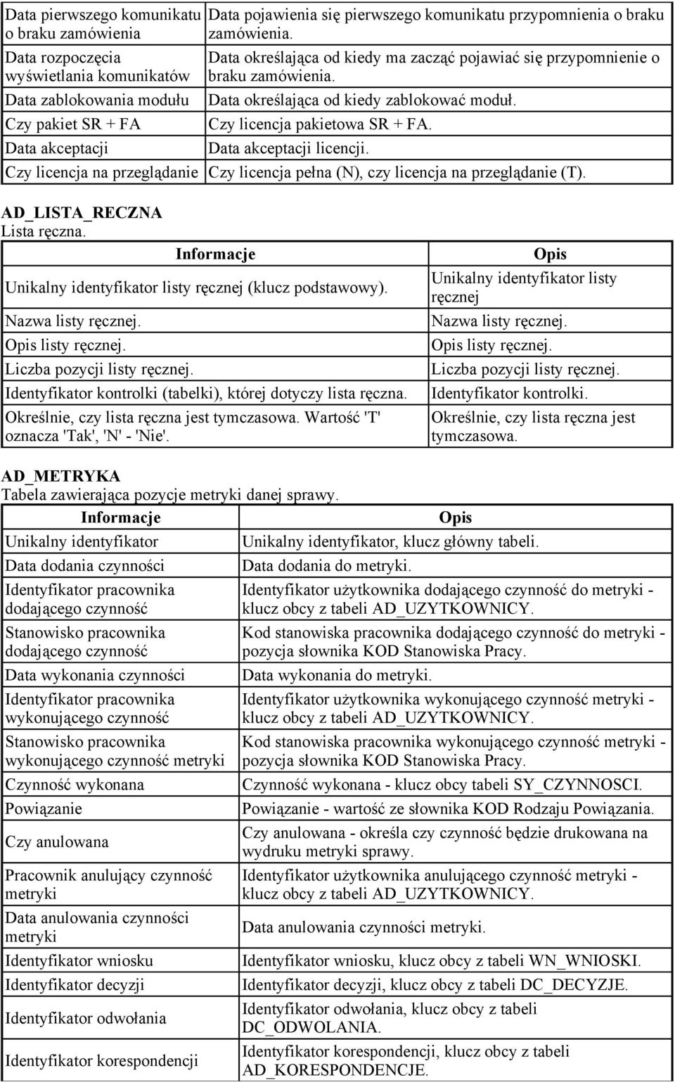 Data akceptacji licencji. Czy licencja na przeglądanie Czy licencja pełna (N), czy licencja na przeglądanie (T). AD_LISTA_RECZNA Lista ręczna. Unikalny identyfikator listy ręcznej (klucz podstawowy).