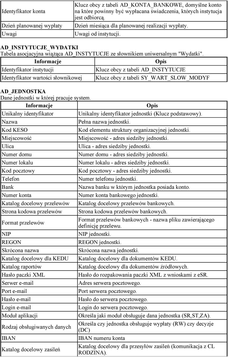 instytucji Klucz obcy z tabeli AD_INSTYTUCJE wartości słownikowej Klucz obcy z tabeli SY_WART_SLOW_MODYF AD_JEDNOSTKA Dane jednostki w której pracuje system.