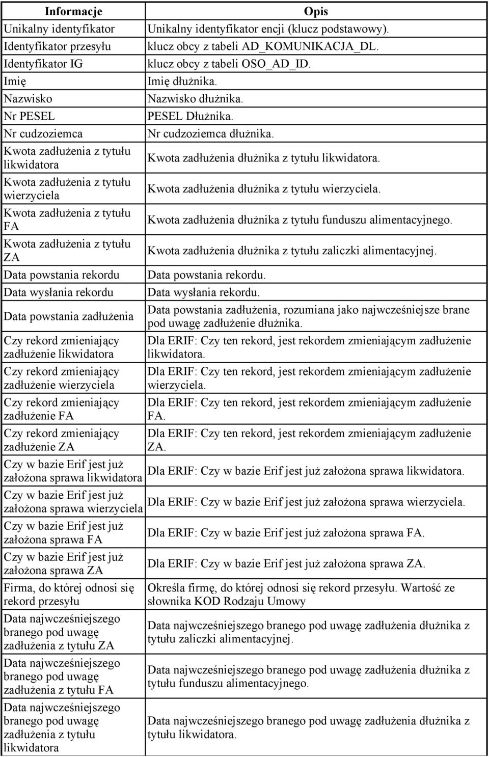 zadłuŝenie FA Czy rekord zmieniający zadłuŝenie ZA Unikalny identyfikator encji (klucz podstawowy). klucz obcy z tabeli AD_KOMUNIKACJA_DL. klucz obcy z tabeli OSO_AD_ID. Imię dłuŝnika.