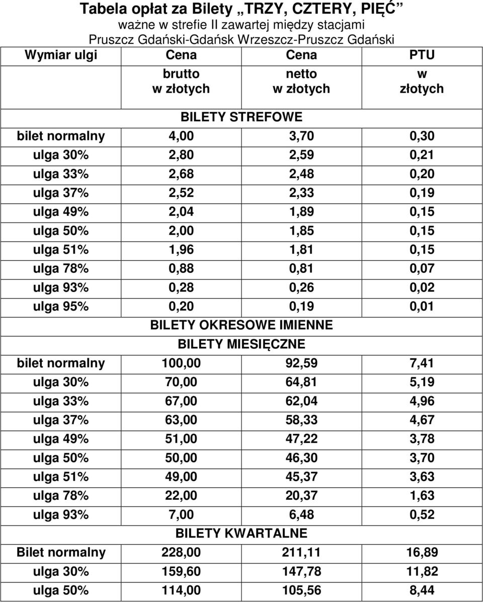 ulga 93% 0,28 0,26 0,02 ulga 95% 0,20 0,19 0,01 BILETY OKRESOWE IMIENNE BILETY MIESIĘCZNE bilet normalny 100,00 92,59 7,41 ulga 30% 70,00 64,81 5,19 ulga 33% 67,00 62,04 4,96 ulga 37% 63,00 58,33