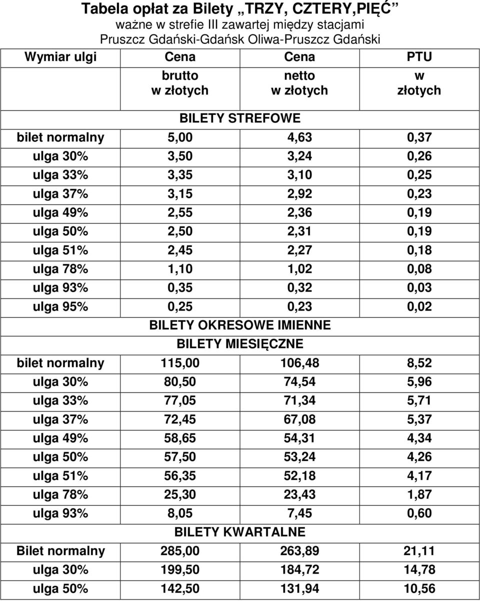 ulga 93% 0,35 0,32 0,03 ulga 95% 0,25 0,23 0,02 BILETY OKRESOWE IMIENNE BILETY MIESIĘCZNE bilet normalny 115,00 106,48 8,52 ulga 30% 80,50 74,54 5,96 ulga 33% 77,05 71,34 5,71 ulga 37% 72,45 67,08