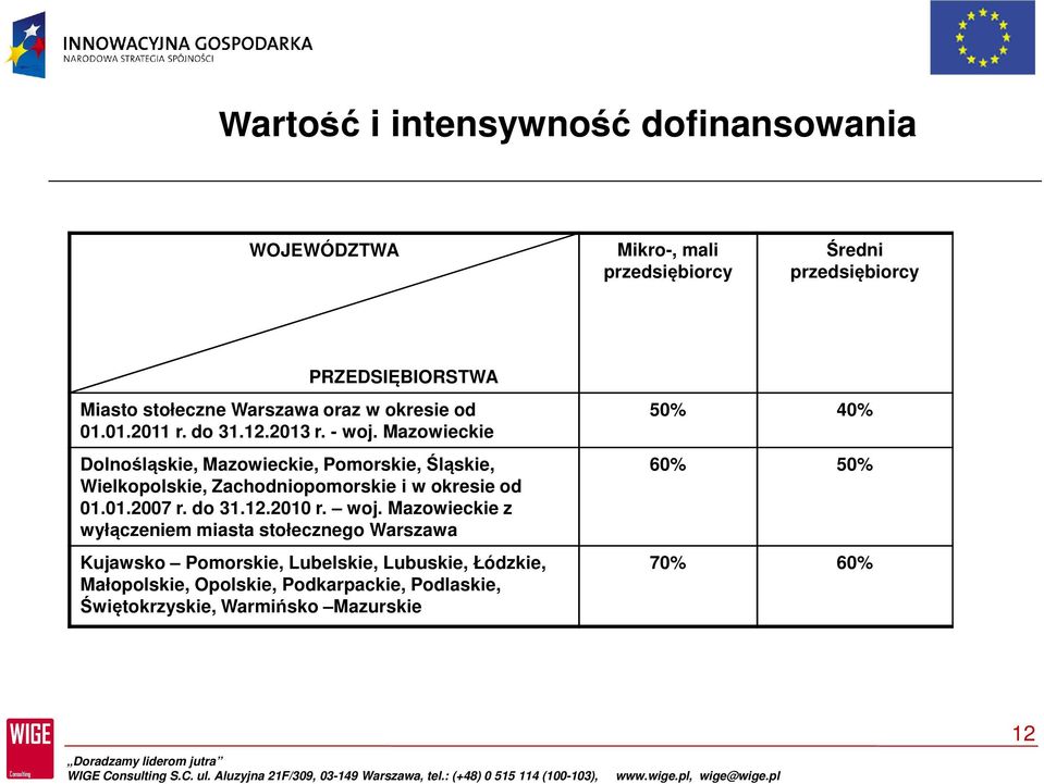 woj. Mazowieckie z wyłączeniem miasta stołecznego Warszawa Kujawsko Pomorskie, Lubelskie, Lubuskie, Łódzkie, Małopolskie, Opolskie, Podkarpackie, Podlaskie,