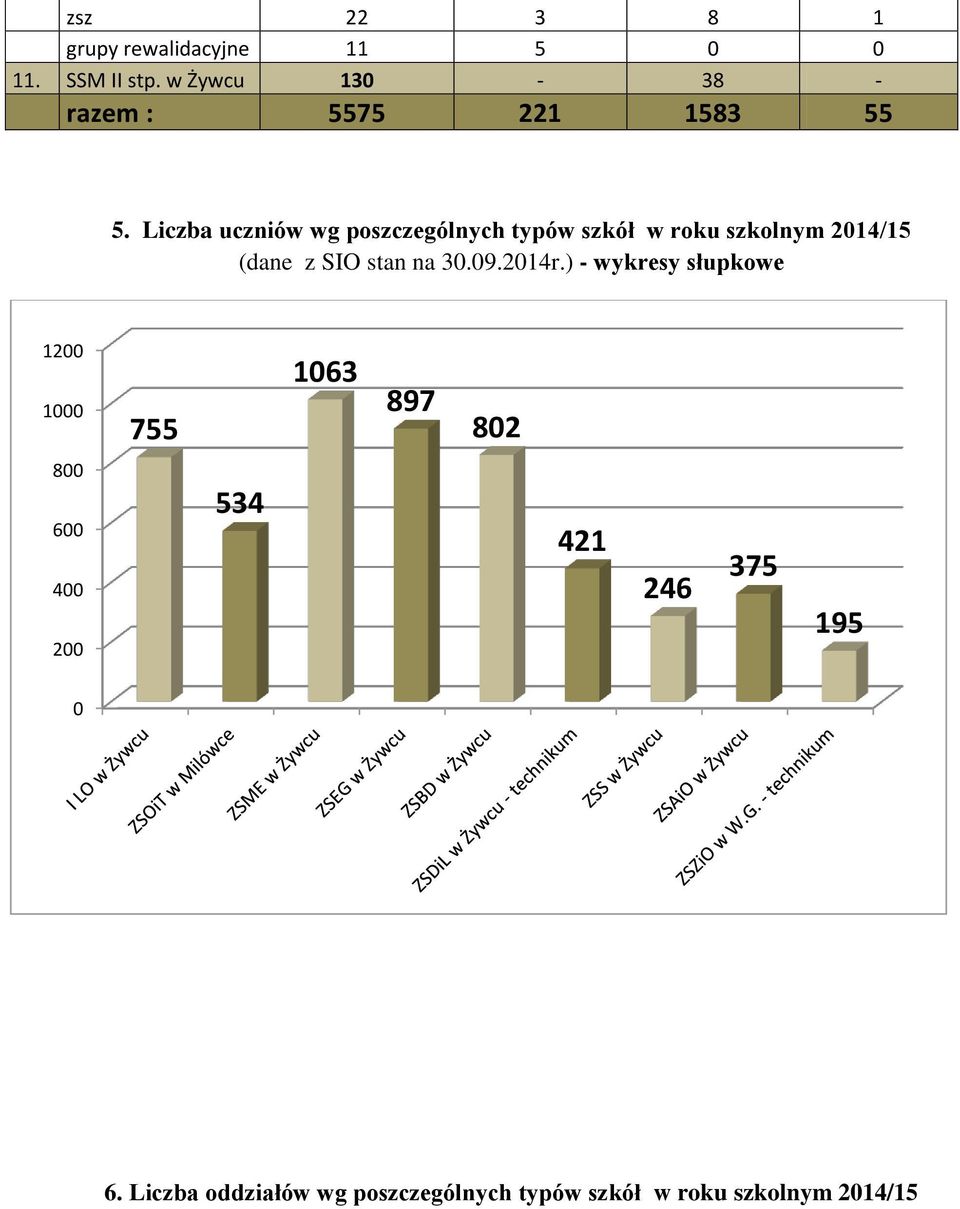 Liczba uczniów wg poszczególnych typów szkół w roku szkolnym 2014/15 (dane z SIO stan na