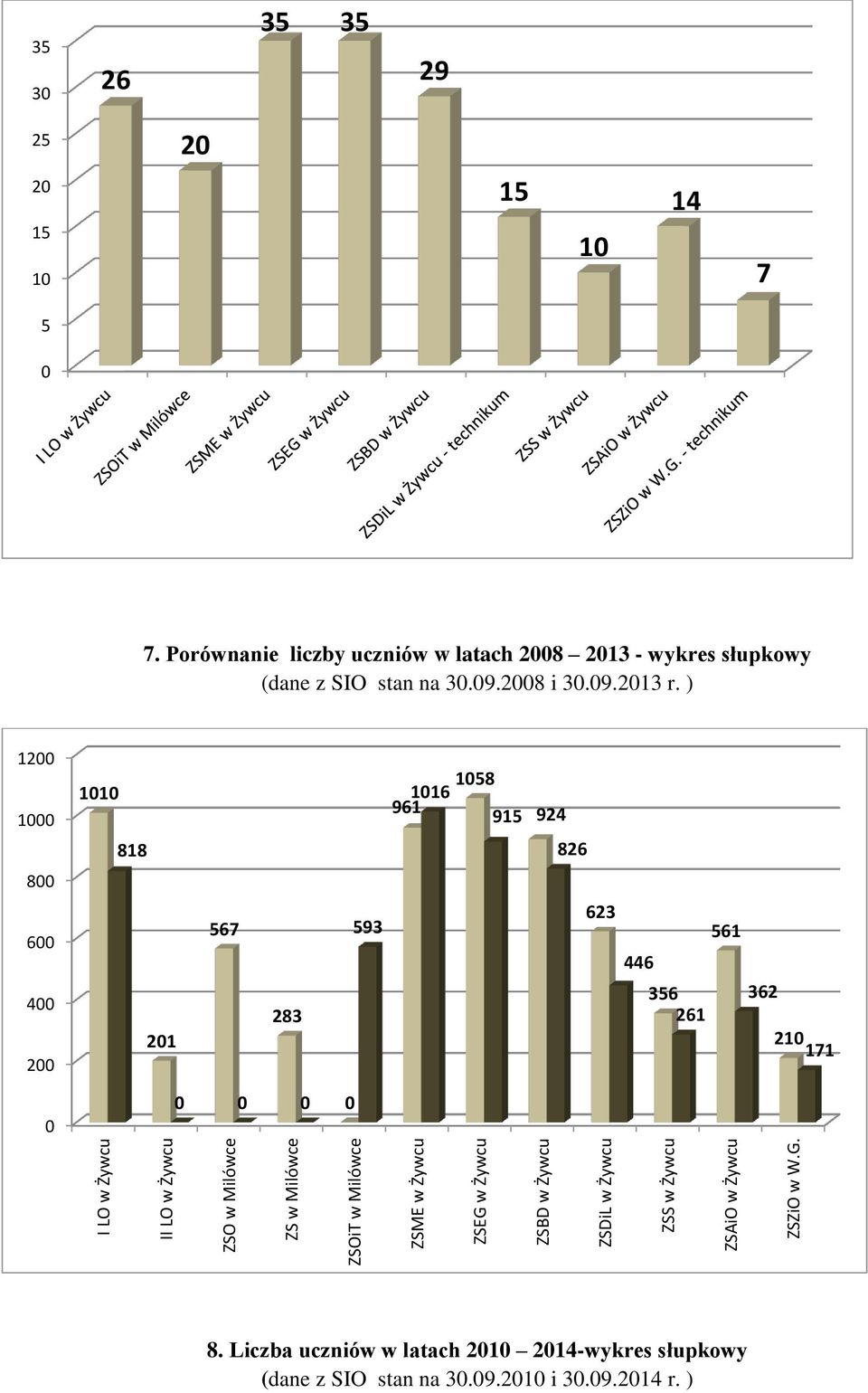 Porównanie liczby uczniów w latach 2008 2013 - wykres słupkowy (dane z SIO stan na 30.09.2008 i 30.09.2013 r.