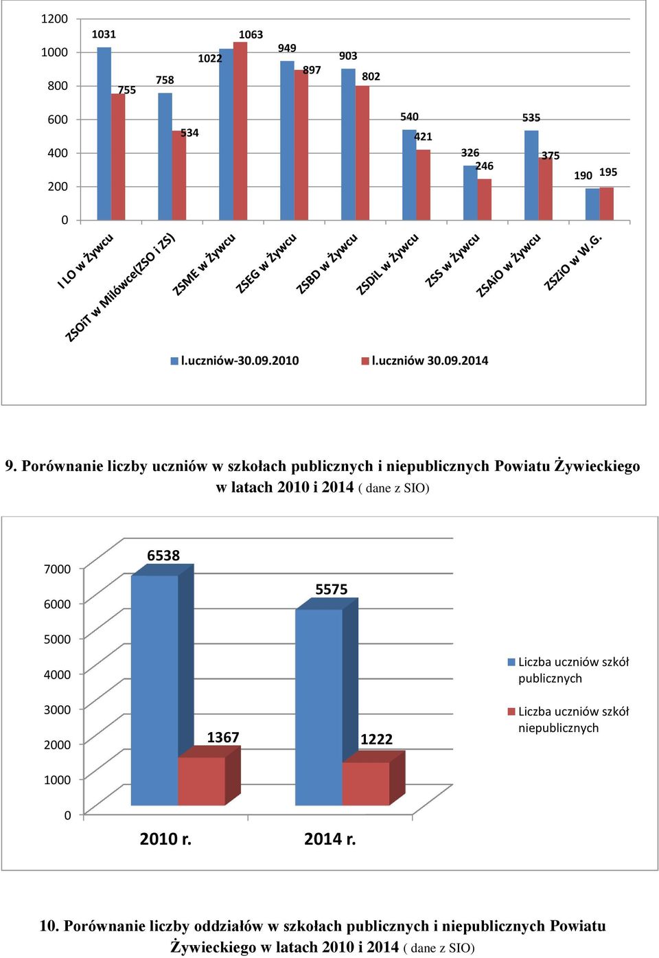 Porównanie liczby uczniów w szkołach publicznych i niepublicznych Powiatu Żywieckiego w latach 2010 i 2014 ( dane z SIO) 7000 6000