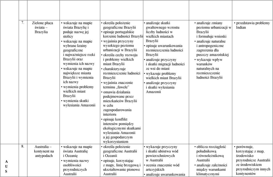 ich nazwy wymienia problemy wielkich miast Brazylii wymienia skutki wylesiania mazonii świata ustralię i Oceanię osobliwości przyrodniczych ustralii geograficzne Brazylii opisuje portugalskie