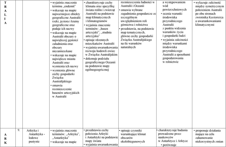 klimatu oraz specyfikę świata roślin i zwierząt ustralii na podstawie map klimatycznych i klimatogramów terminów: basen artezyjski, studnia artezyjska opisuje rdzennych mieszkańców ustralii wyjaśnia