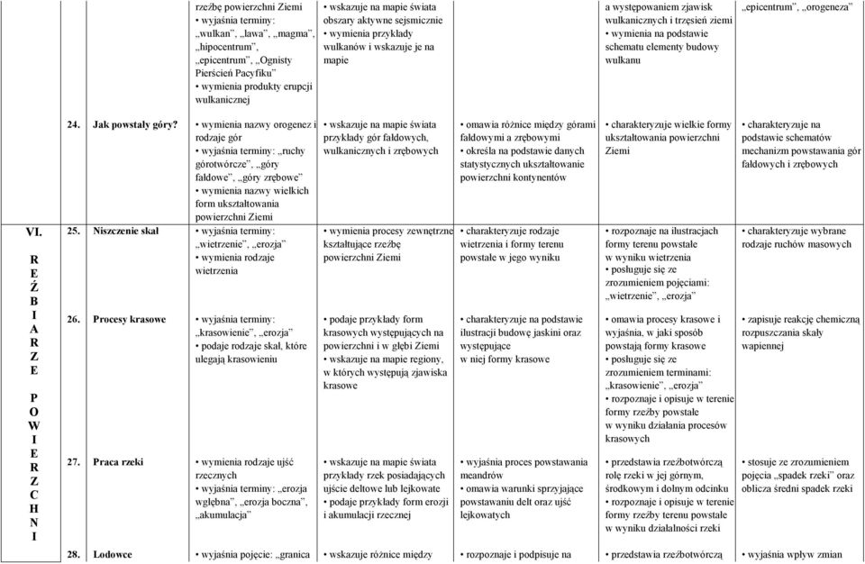 Jak powstały góry? orogenez i rodzaje gór wyjaśnia terminy: ruchy górotwórcze, góry fałdowe, góry zrębowe wielkich form ukształtowania powierzchni iemi 25.