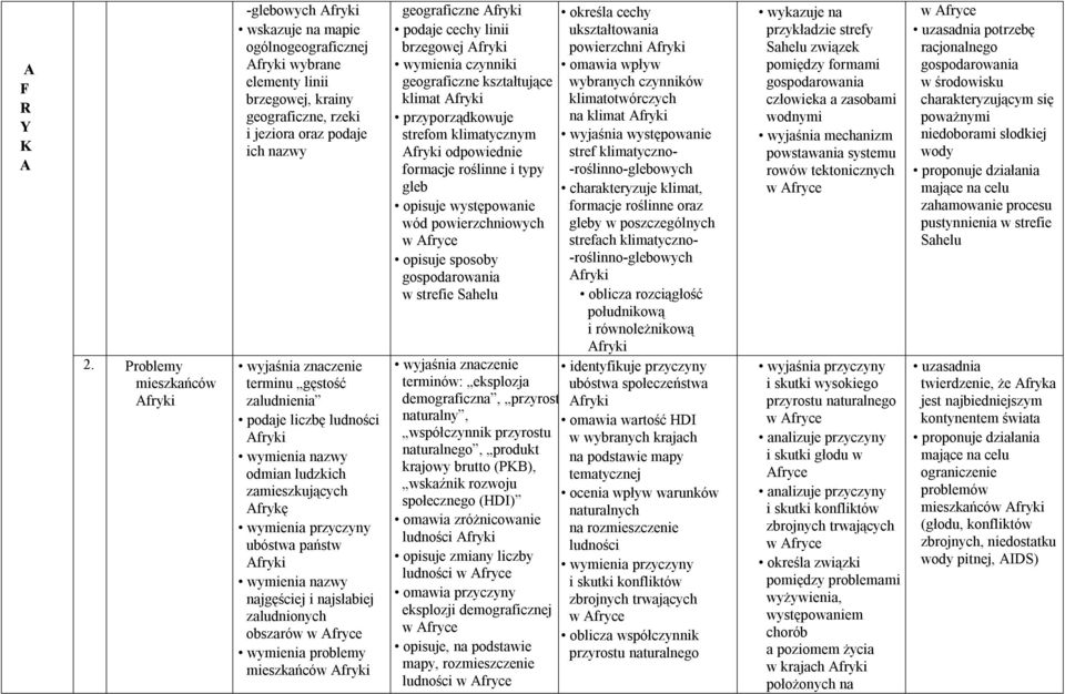 liczbę ludności fryki odmian ludzkich zamieszkujących frykę wymienia przyczyny ubóstwa państw fryki najgęściej i najsłabiej zaludnionych obszarów w fryce wymienia problemy mieszkańców fryki