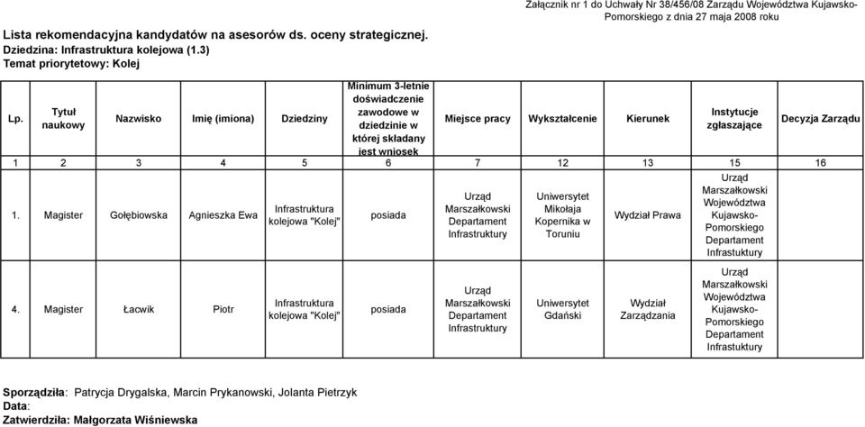 Tytuł naukowy Nazwisko Imię (imiona) Dziedziny Minimum 3-let doświadcze zawodowe w dziedzi w której składany jest wniosek Miejsce pracy Wykształce Kierunek Instytucje zgłaszające Decyzja Zarządu 1 2