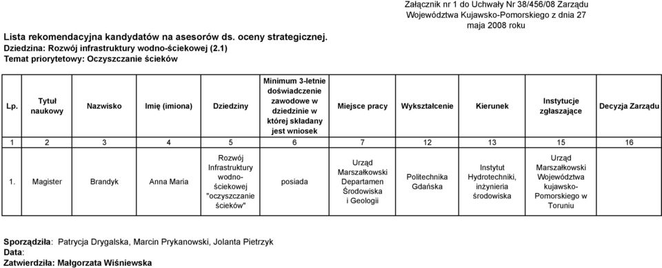 Tytuł naukowy Nazwisko Imię (imiona) Dziedziny Minimum 3-let doświadcze zawodowe w dziedzi w której składany jest wniosek Miejsce pracy Wykształce Kierunek Instytucje zgłaszające Decyzja Zarządu 1 2
