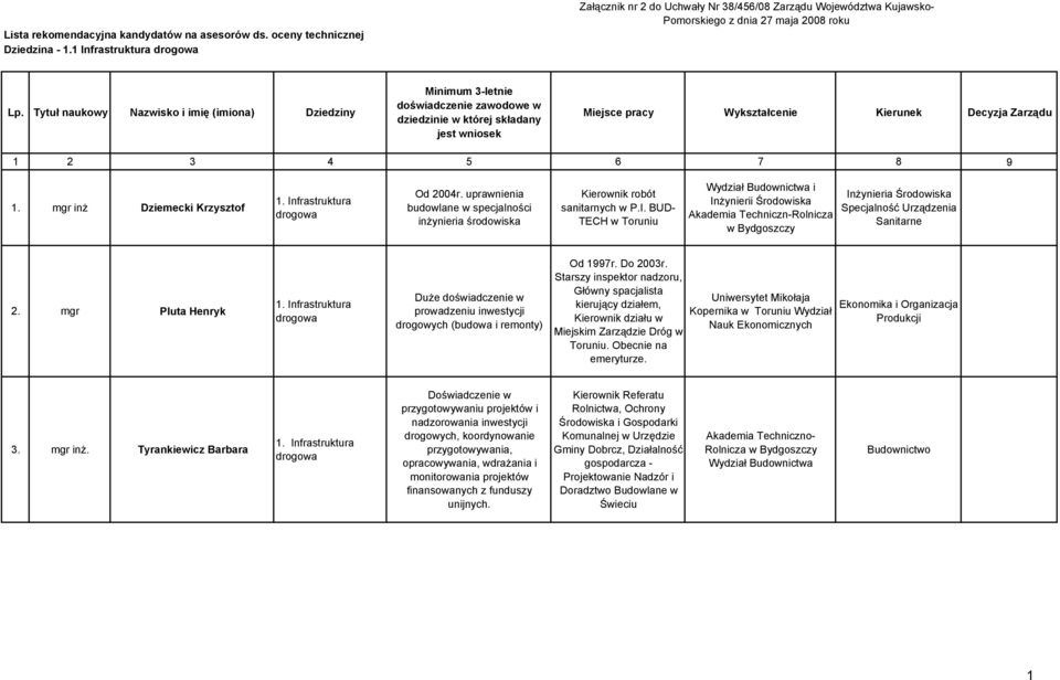 Tytuł naukowy Nazwisko i imię (imiona) Dziedziny Minimum 3-let doświadcze zawodowe w dziedzi w której składany jest wniosek Miejsce pracy Wykształce Kierunek Decyzja Zarządu 1 2 3 4 5 6 7 8 9 1.