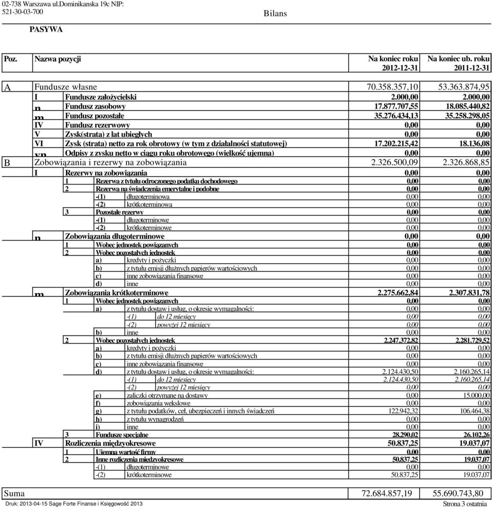 298,05 IV Fundusz rezerwowy 0,00 0,00 V Zysk(strata) z lat ubiegłych 0,00 0,00 VI Zysk (strata) netto za rok obrotowy (w tym z działalności statutowej) 17.202.215,42 18.